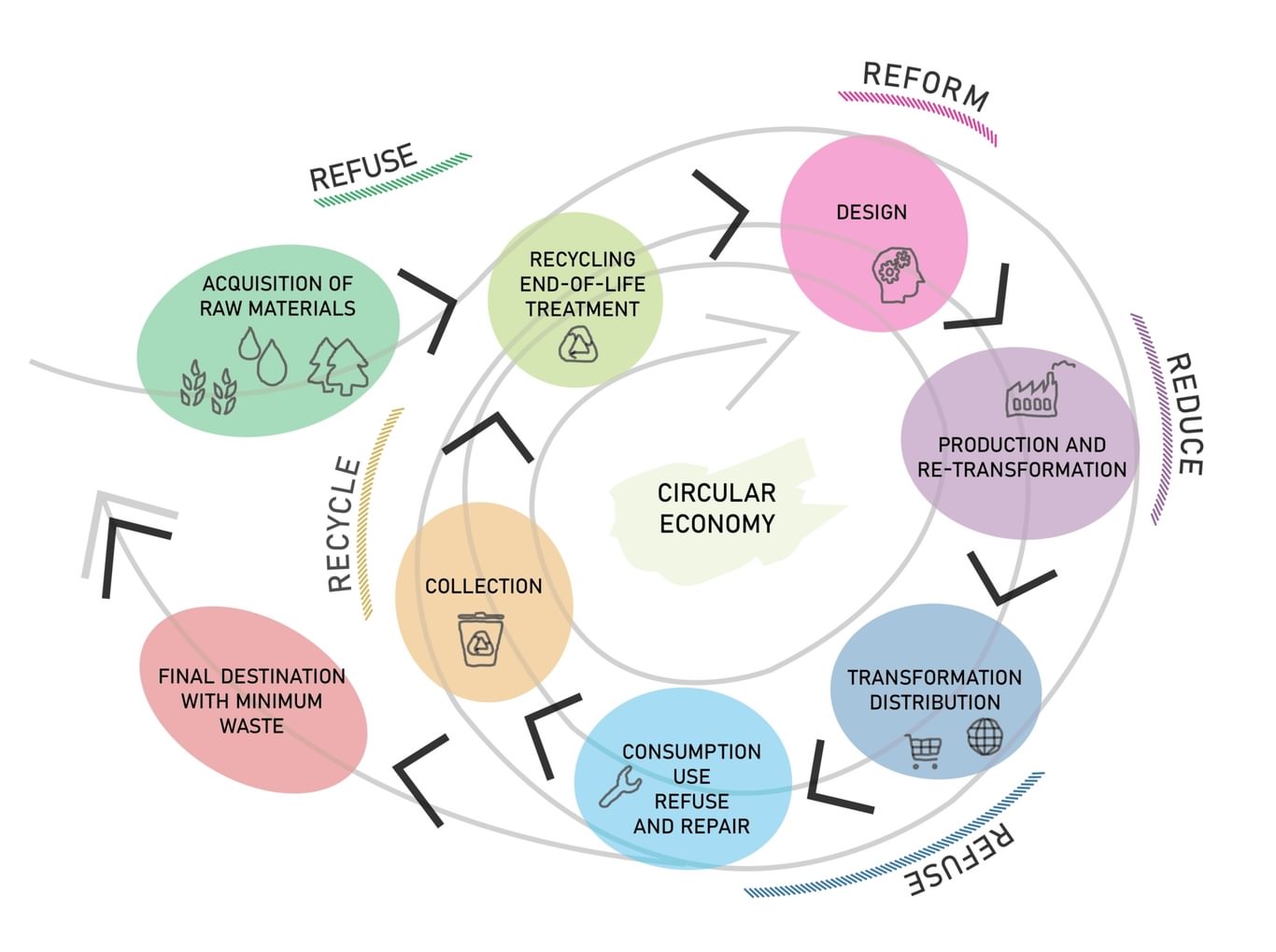Circular Economy Insight Paper By Chapman Taylor Illustrations High Edit
